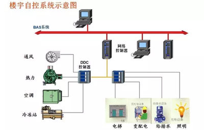 楼宇自动化控制系统 楼宇自动化控制系统