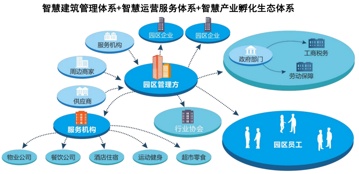 工业园区管理系统的组成模块