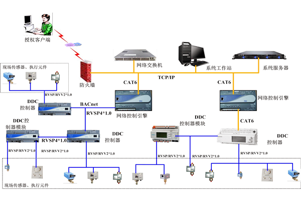 消防系统在楼宇控制系统中的应用 消防系统在楼宇控制系统中的应用