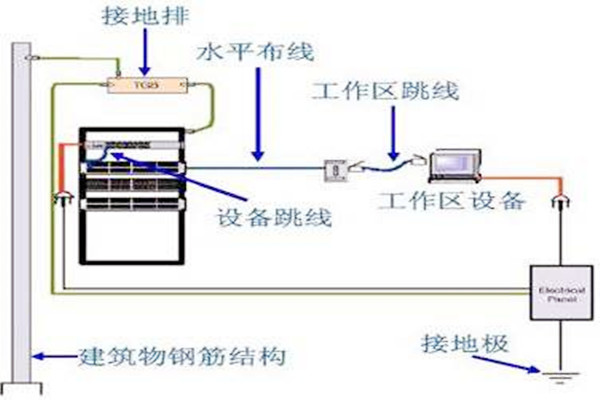 楼宇自动化系统建设接地系统的优化设计 楼宇自动化系统建设接地系统的优化设计