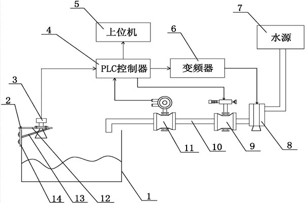楼宇自控系统中给排水系统的组织架构 楼宇自控系统中给排水系统的组织架构