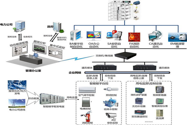 楼宇自控安防监控系统的实现！