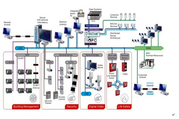 智能楼宇自控系统的安全管理工作！