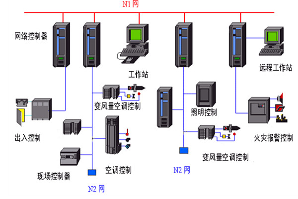 开发好楼宇自动化系统需要哪些底蕴？