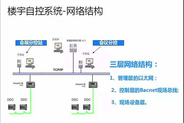 崔亚光细谈楼宇自控系统的整体建设思路！
