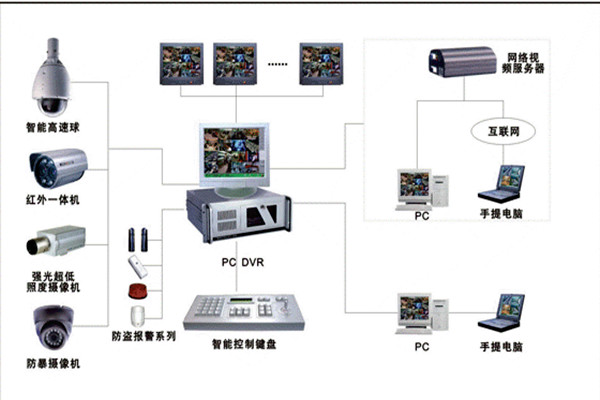 楼宇自控系统安防监控的具体落实！
