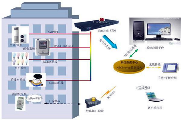 楼宇智能化系统的两大核心影响因素！