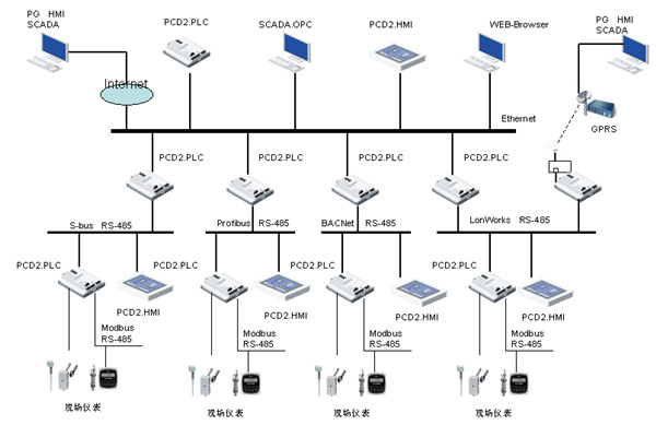 网络技术在楼宇自控中的应用价值！