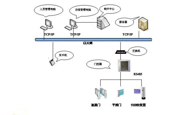 楼宇智能化系统如何实现楼宇进出入管理？
