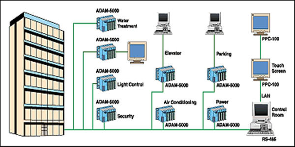 楼宇自控系统四大基本组成介绍！