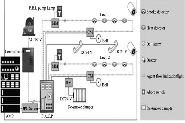楼宇自动化系统为楼宇安全保驾护航！