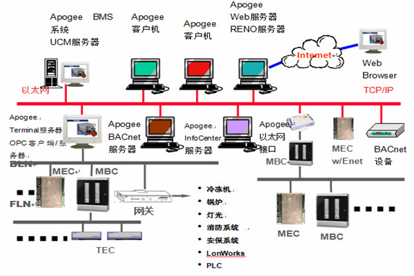 楼宇智能化系统安防工程的管理建议！