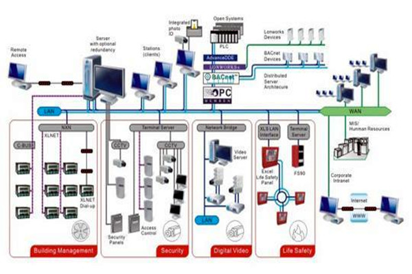 凡事都有重心，智能楼宇控制系统的重心在哪里？