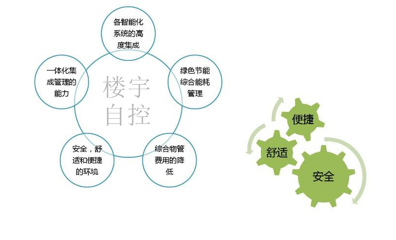 智能楼宇自控系统促进城市可持续发展！