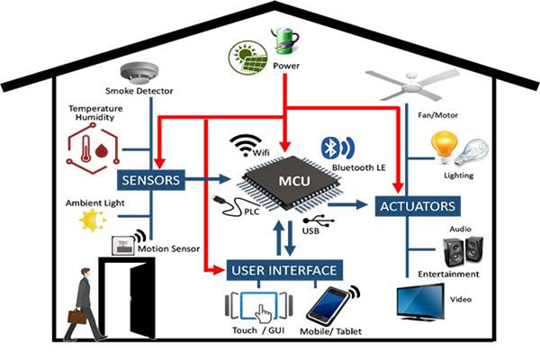 从设备管理角度开发智能楼宇控制系统！