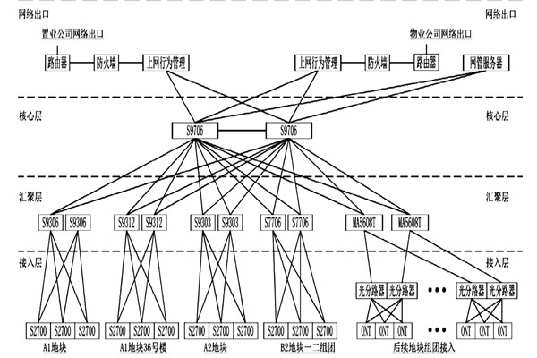 楼宇自动化系统网络平台的搭建！