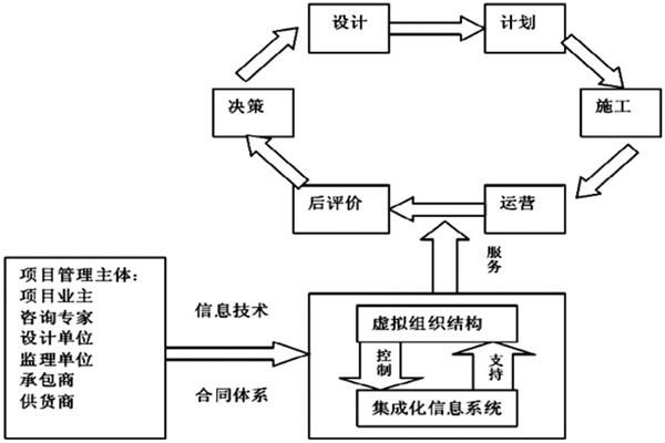 楼宇自控系统工程如何实现高效率综合管理？