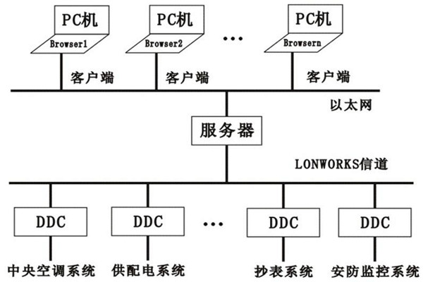 楼宇控制系统的层次关系分明与多样化特点！