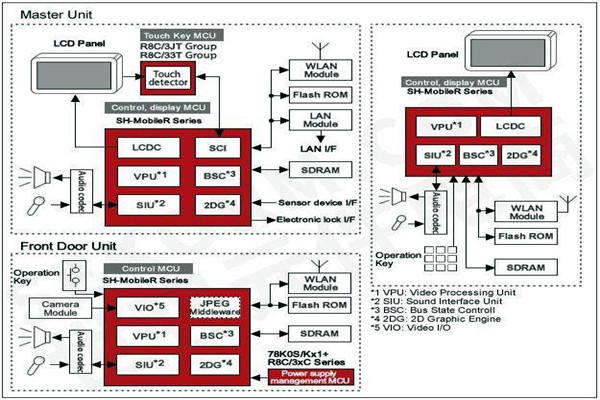 楼宇智能化控制功能的体现！
