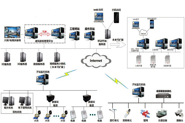 楼宇自控系统的特点和发展优势！
