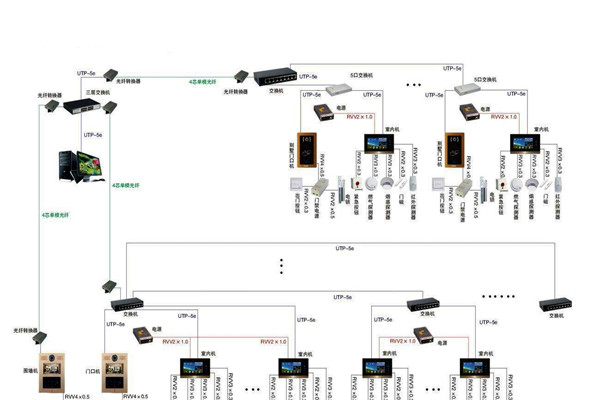 智能楼宇控制系统的管理存在哪些问题？