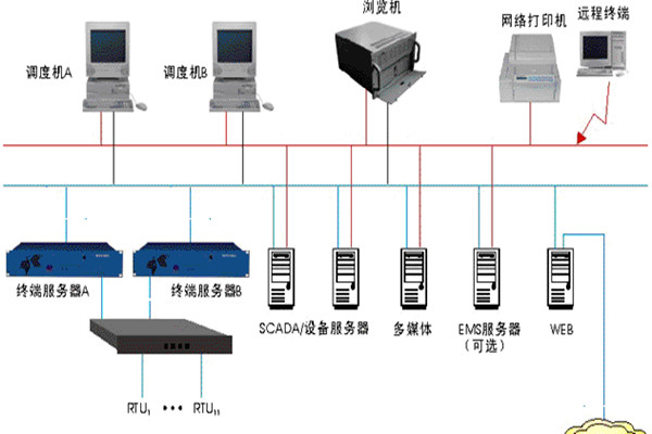 楼宇智能化监控系统的基本介绍！