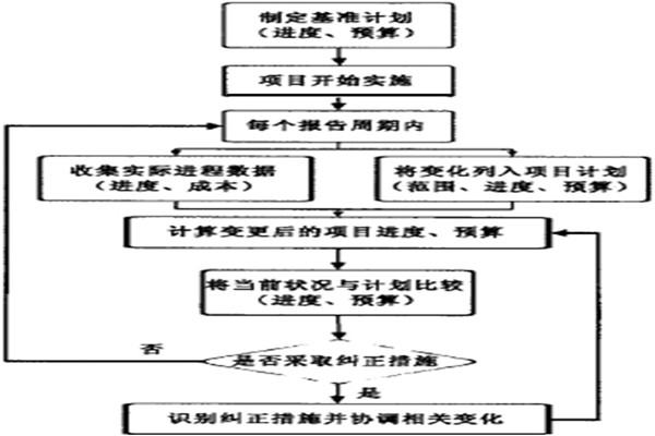 智能楼宇控制系统的项目实施策略！