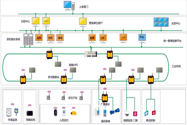 楼宇智能化系统的设计范围！
