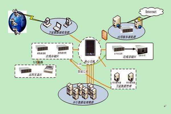楼宇智能化系统集成化的四大组成架构！