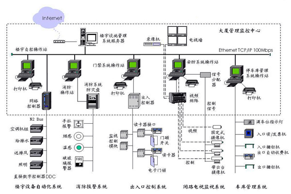 楼宇自控应该满足人们对智能楼宇的哪些需求？
