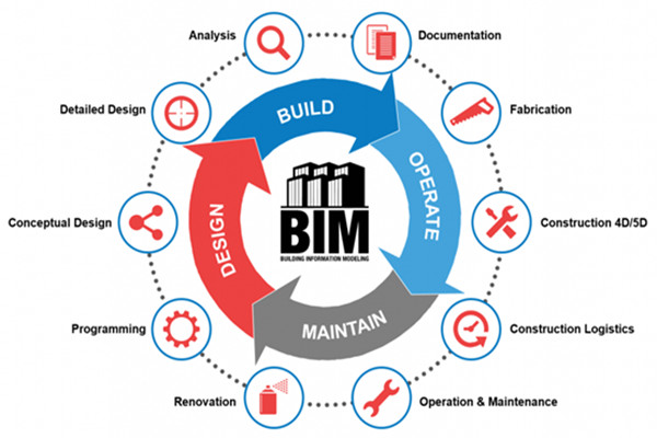 楼宇自动化行业应用BIM技术值不值得？