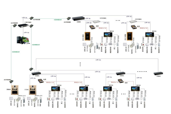 智能楼宇控制系统的软硬件安装！
