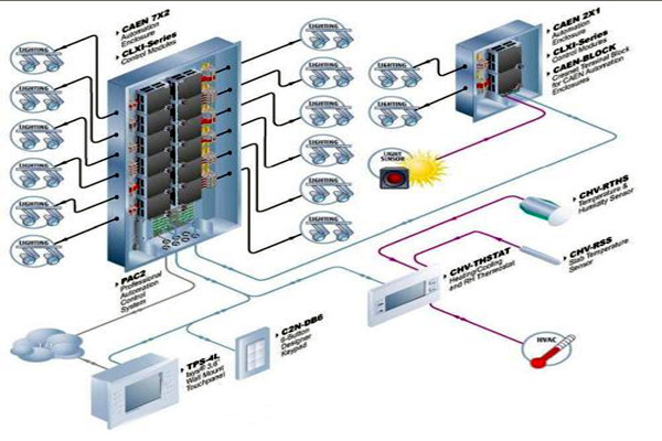 楼宇自动化系统对各子系统的接口要求！