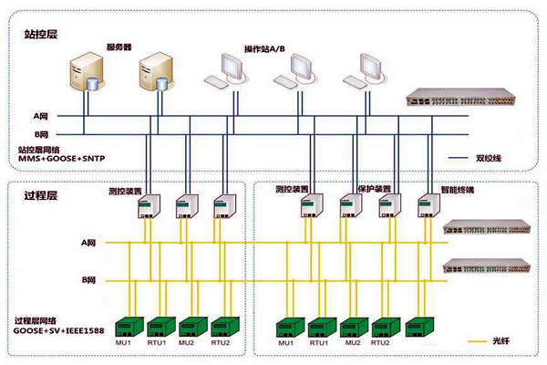 智能楼宇控制系统子系统的划分！
