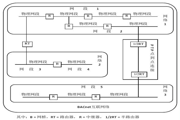 楼宇智能化系统的设备选用和协议选择问题！