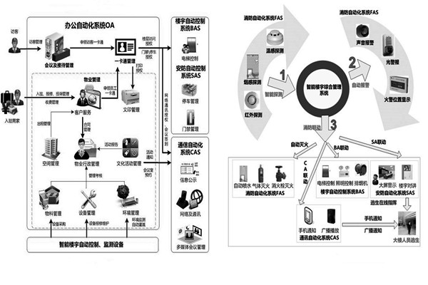 用户需求分析阶段楼宇自动化系统的工程监理！