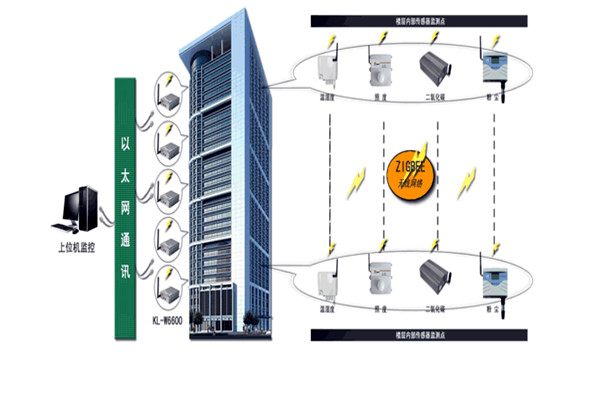 智能楼宇控制系统存在的意义！(图1)