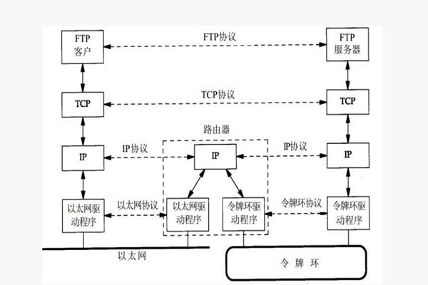 楼宇智能化系统构建TCP/IP网络互连通信协议！