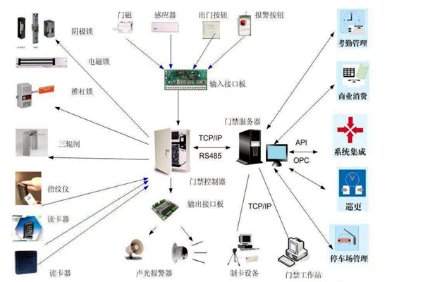 楼宇智能化系统对网络通信技术的应用体现在哪些方面？