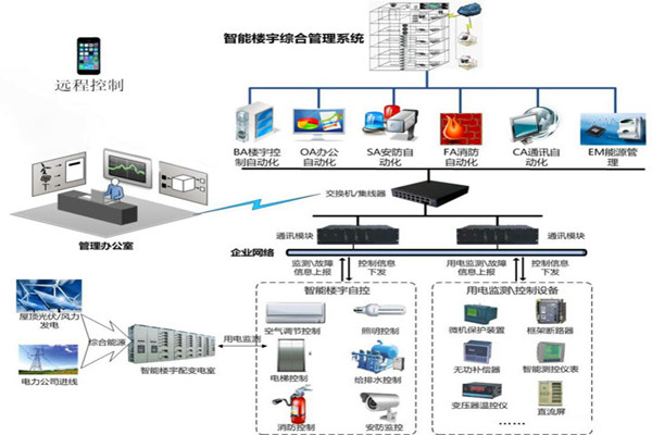 楼宇智能化系统用的两种关键技术？
