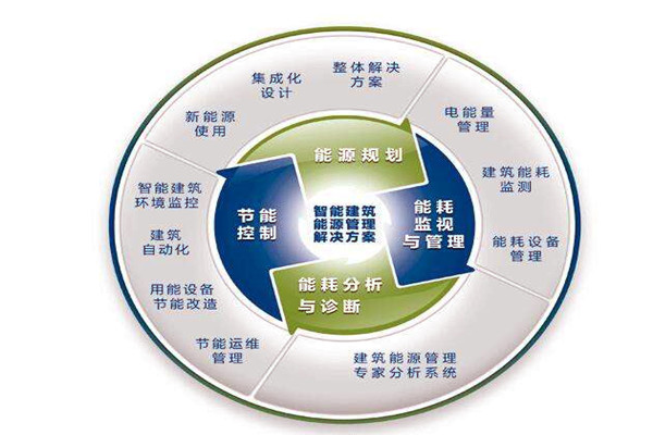 楼宇自控系统运行能耗设计与实测的差别！