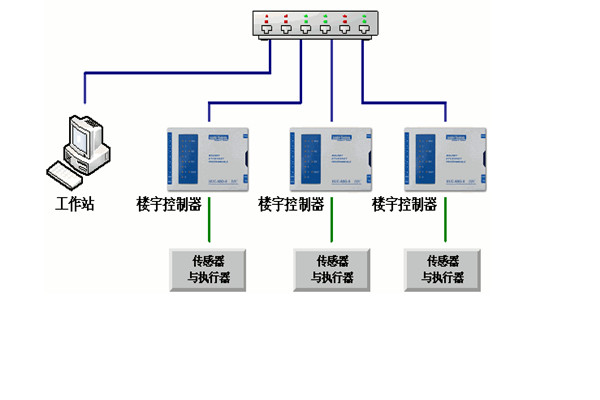 楼宇自控工程对系统的几点要求！(图1)