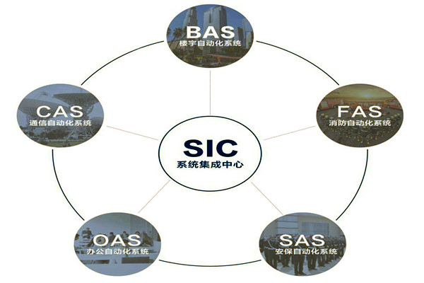 楼宇自动化系统的基本配置条件！(图1)