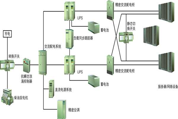 楼宇自动化过程中供配电系统节能性的实现！(图1)