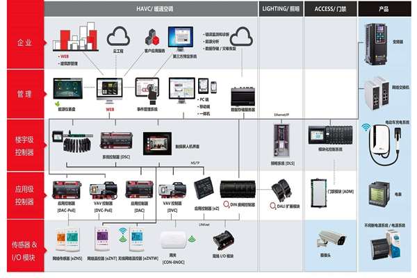 楼宇自控系统专业化的提升！(图1)