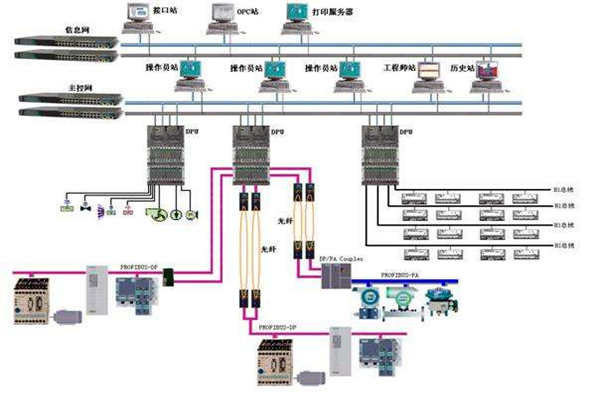 楼宇自控现场总线的体系结构！(图1)