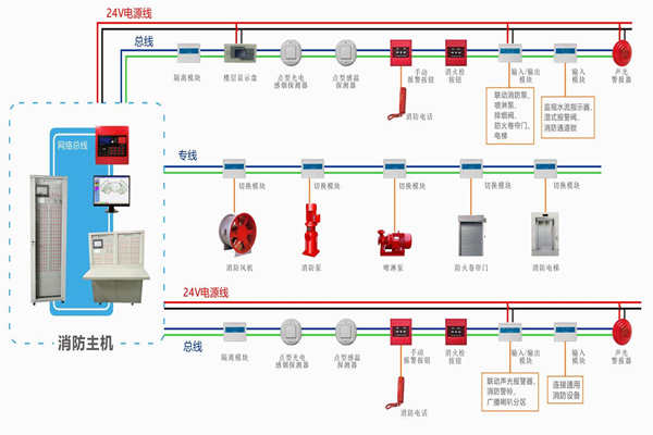 楼宇自动化对于火灾报警及消防联动系统的基本要求！(图1)