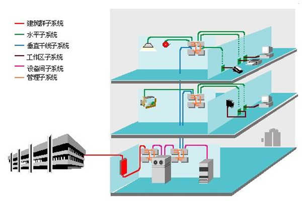 楼宇智能化过程中结构化综合布线系统的部署！(图1)
