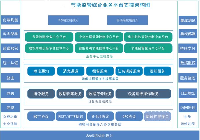 建筑能耗监测系统(图1) 建筑能耗监测系统(图1)